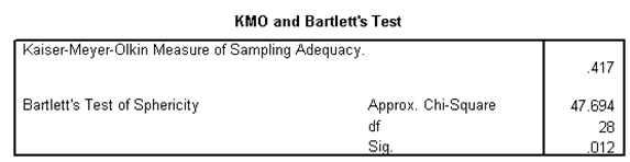 Factor analysis KMO output